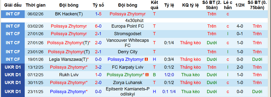 Nhận định, soi kèo Polissya Zhytomyr vs Halmstads, 23h00 ngày 10/2: Hàng công đọ sức - Ảnh 1