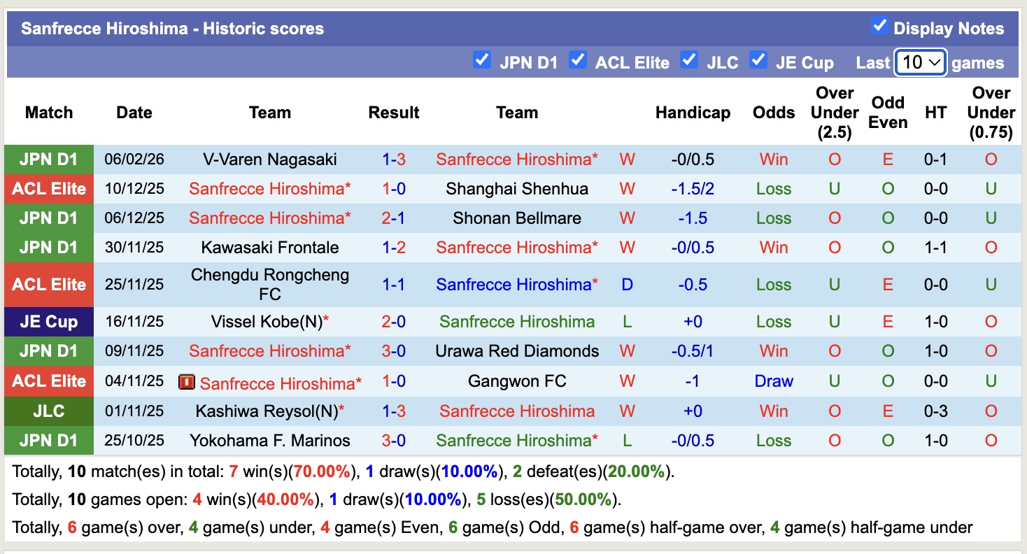 Nhận định, soi kèo Sanfrecce Hiroshima vs Johor Darul Ta'zim, 17h00 ngày 10/2: Khẳng định đẳng cấp - Ảnh 4