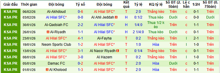 Nhận định, soi kèo Shabab Al Ahli Club vs Al Hilal, 23h00 ngày 9/2: Sẵn sàng nhường điểm - Ảnh 3
