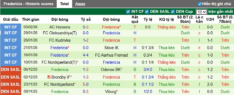 Nhận định, soi kèo Vejle vs Fredericia, 01h00 ngày 10/2: Chung kết ngược - Ảnh 3