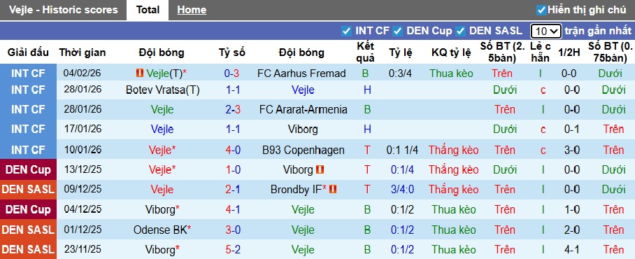 Nhận định, soi kèo Vejle vs Fredericia, 01h00 ngày 10/2: Chung kết ngược - Ảnh 4