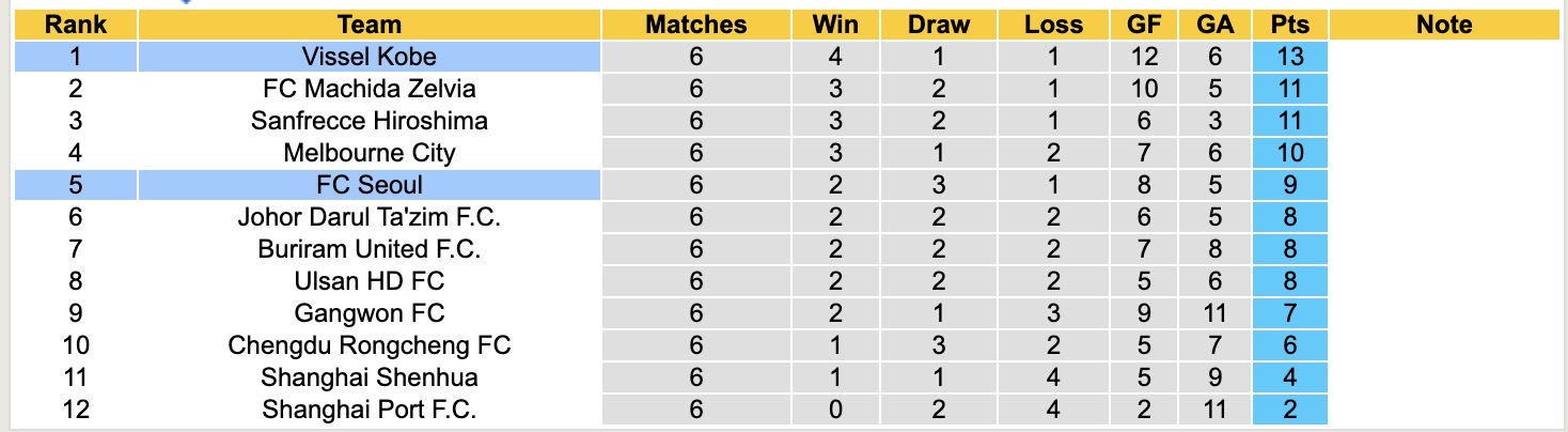 Nhận định, soi kèo Vissel Kobe vs FC Seoul, 17h00 ngày 10/2: Kịch bản chia điểm - Ảnh 2