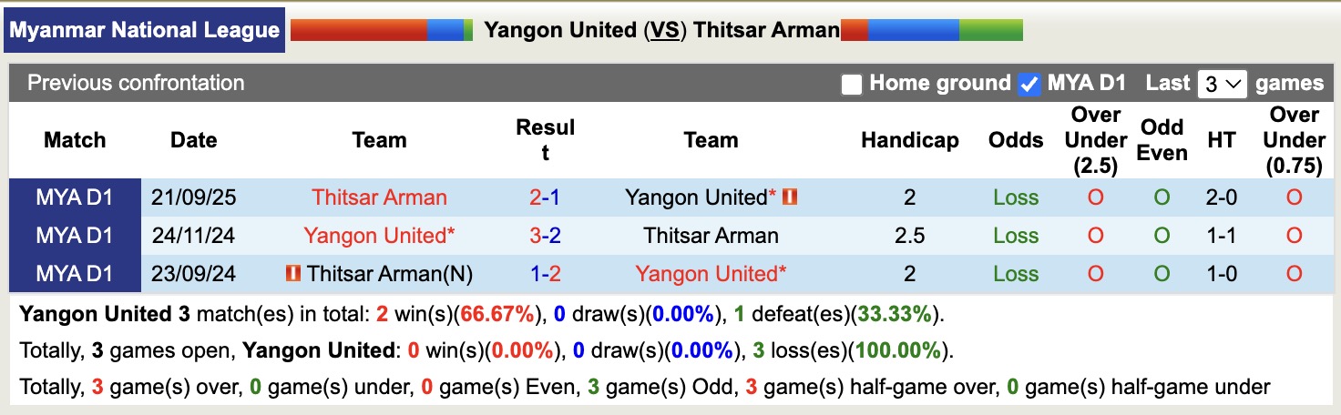 Nhận định, soi kèo Yangon United vs Thitsar Arman, 16h00 ngày 10/2: Không thể cản bước - Ảnh 2