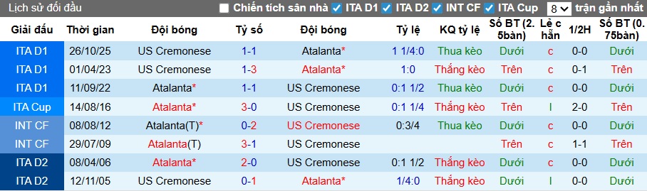 Siêu máy tính dự đoán Atalanta vs Cremonese, 00h30 ngày 10/2 - Ảnh 2
