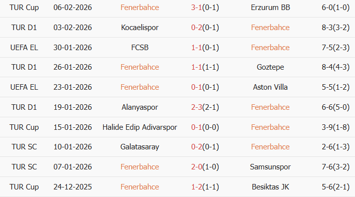 Soi kèo góc Fenerbahce vs Genclerbirligi, 00h00 ngày 10/02 - Ảnh 1