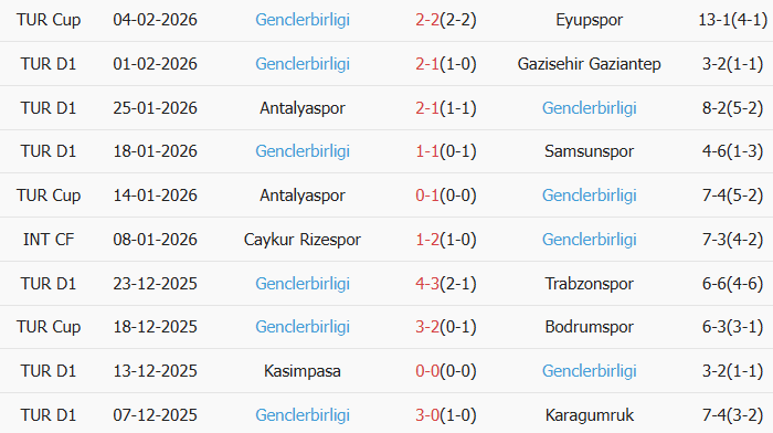 Soi kèo góc Fenerbahce vs Genclerbirligi, 00h00 ngày 10/02 - Ảnh 2