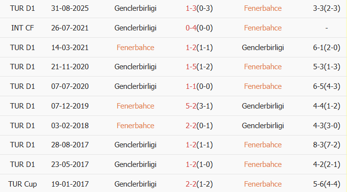 Soi kèo góc Fenerbahce vs Genclerbirligi, 00h00 ngày 10/02 - Ảnh 3