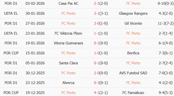 Soi kèo góc Porto vs Sporting CP, 03h45 ngày 10/02 - Ảnh 1