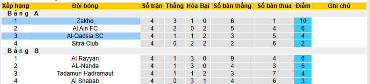 Nhận định, soi kèo Al-Qadsia vs Zakho, 00h00 ngày 11/2: Chưa thể giành vé - Ảnh 4