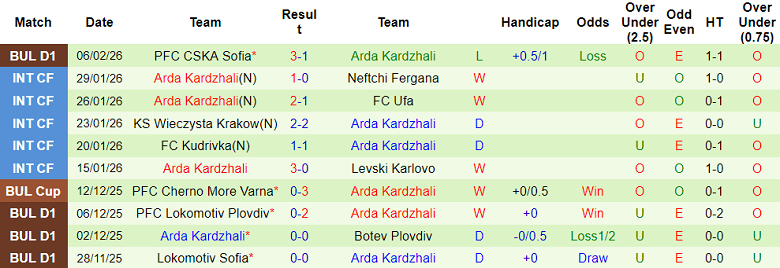 Nhận định soi kèo Botev Vratsa vs Arda, 20h00 ngày 11/2: Niềm tin cửa dưới - Ảnh 2