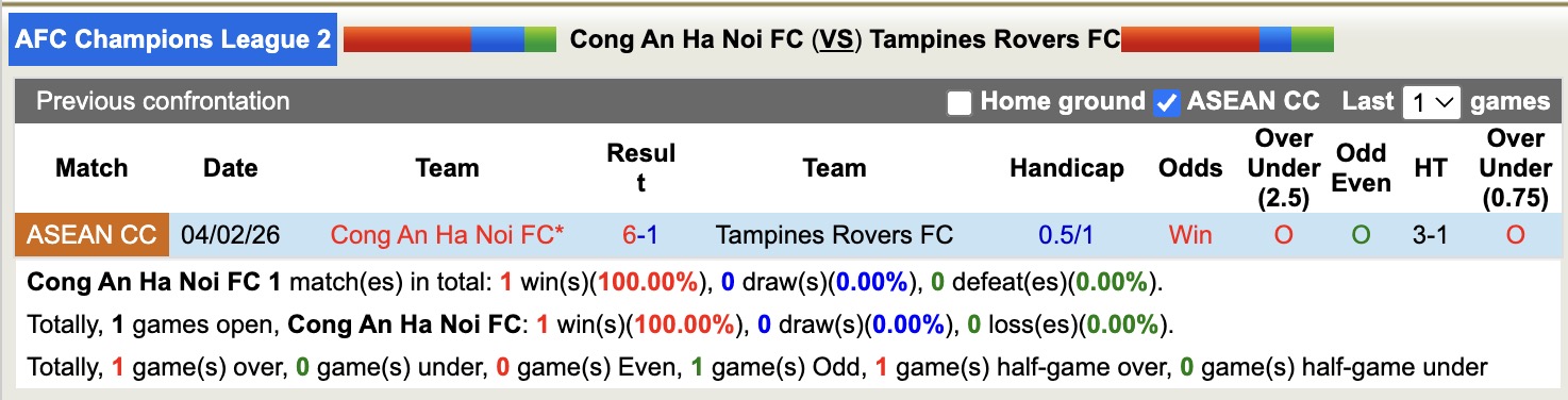 Nhận định, soi kèo Công an Hà Nội vs Tampines Rovers, 19h15 ngày 11/2: Xát thêm muối - Ảnh 2