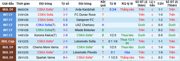 Nhận định, soi kèo CSKA Sofia vs CSKA 1948 Sofia, 23h00 ngày 10/2: Derby căng thẳng - Ảnh 2