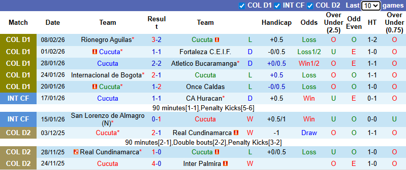 Nhận định, soi kèo Cucuta vs Independiente Medellin, 4h00 ngày 11/2: Sợ thua - Ảnh 2
