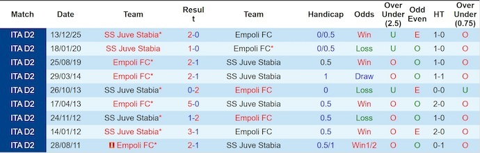 Nhận định, soi kèo Empoli vs Juve Stabia, 2h00 ngày 12/2: Nối mạch bất bại - Ảnh 3