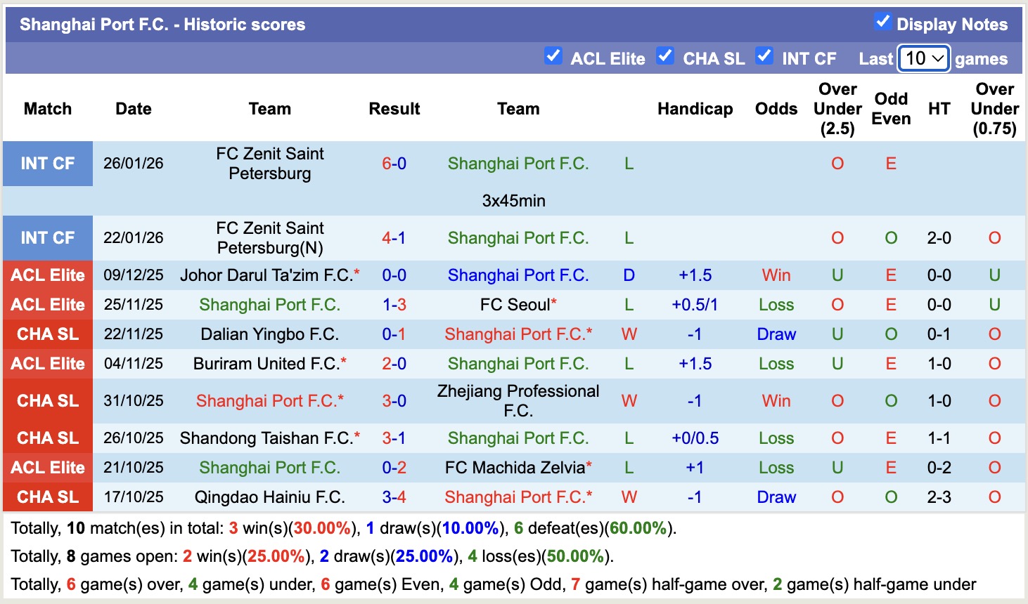 Nhận định, soi kèo Gangwon vs Shanghai Port, 17h00 ngày 11/2: Mệnh lệnh phải thắng - Ảnh 3