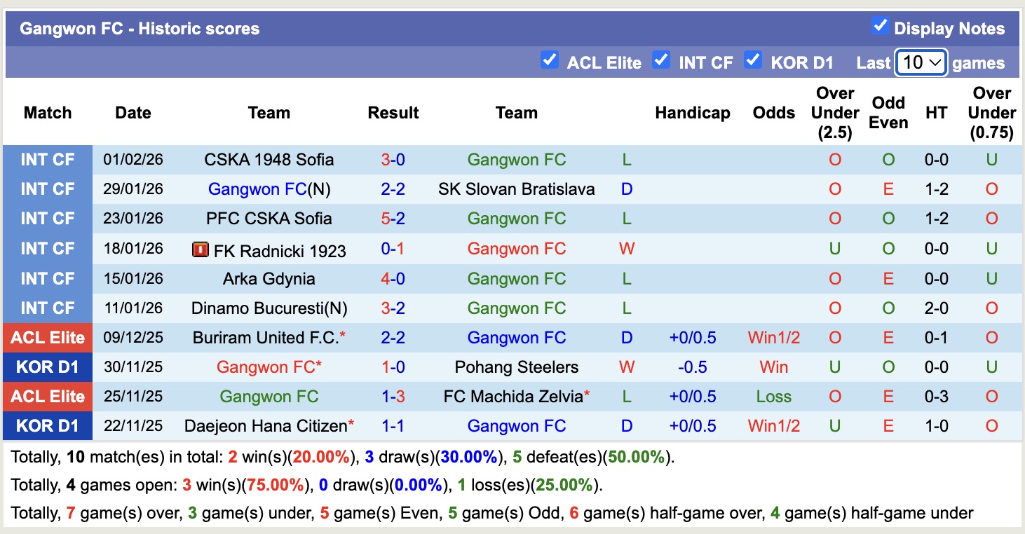 Nhận định, soi kèo Gangwon vs Shanghai Port, 17h00 ngày 11/2: Mệnh lệnh phải thắng - Ảnh 4