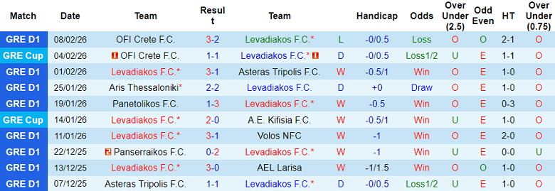 Nhận định soi kèo Levadiakos vs OFI Crete, 22h00 ngày 11/2: Lịch sử gọi tên - Ảnh 1