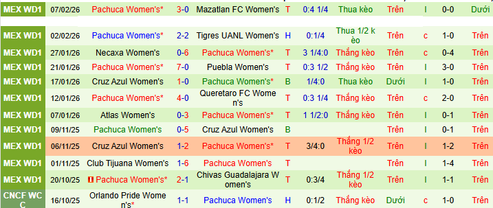 Nhận định, soi kèo Nữ Atletico San Luis vs Nữ Pachuca - Ảnh 2
