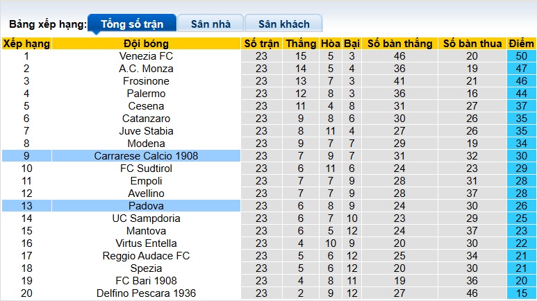 Nhận định, soi kèo Padova vs Carrarese, 02h00 ngày 11/2: Ca khúc khải hoàn - Ảnh 1