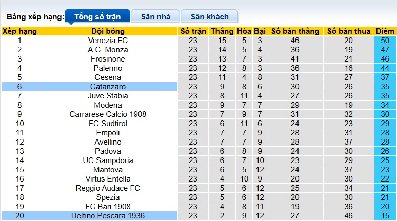 Nhận định, soi kèo Pescara vs Catanzaro, 02h00 ngày 11/2: Chia điểm - Ảnh 1