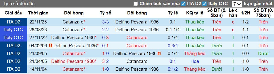 Nhận định, soi kèo Pescara vs Catanzaro, 02h00 ngày 11/2: Chia điểm - Ảnh 2