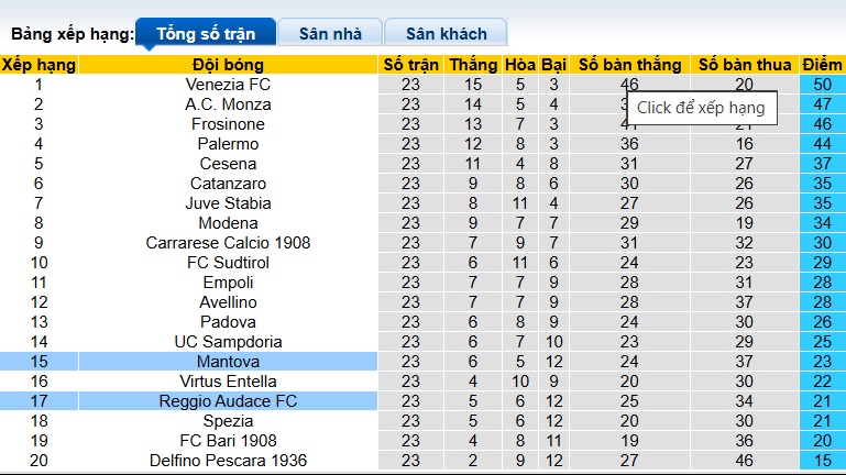 Nhận định, soi kèo Reggiana vs Mantova, 02h00 ngày 11/2: Chủ nhà gục ngã - Ảnh 1