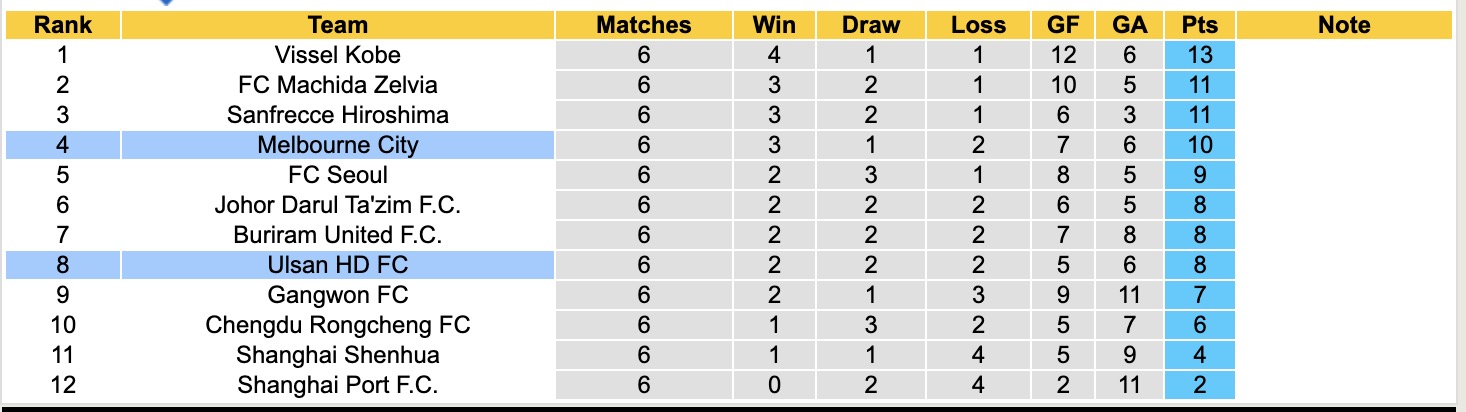 Nhận định, soi kèo Ulsan HD vs Melbourne City, 17h00 ngày 11/2: Toan tính xa nhà - Ảnh 2