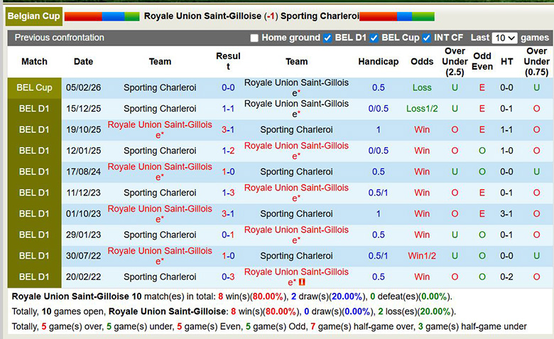 Nhận định, soi kèo Union Saint-Gilloise vs Sporting Charleroi, 2h30 ngày 12/2: Áp đảo - Ảnh 2