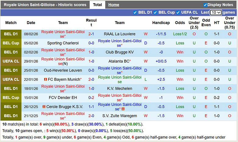 Nhận định, soi kèo Union Saint-Gilloise vs Sporting Charleroi, 2h30 ngày 12/2: Áp đảo - Ảnh 3