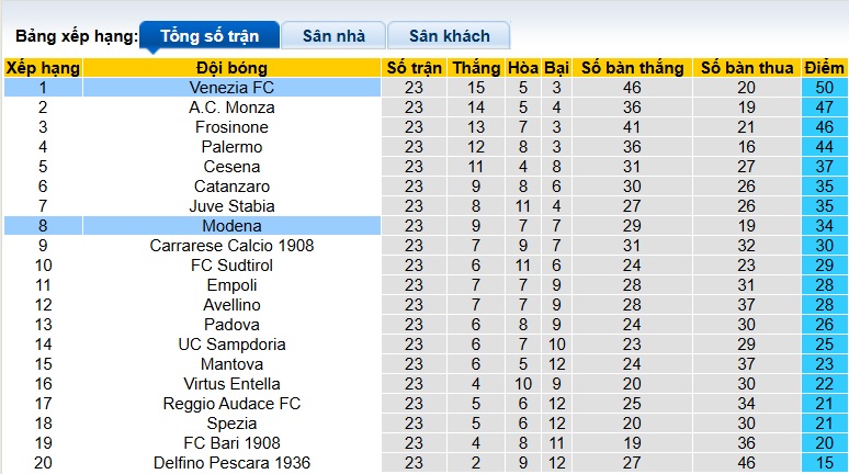 Nhận định, soi kèo Venezia vs Modena, 02h00 ngày 11/2: Củng cố ngôi đầu - Ảnh 1