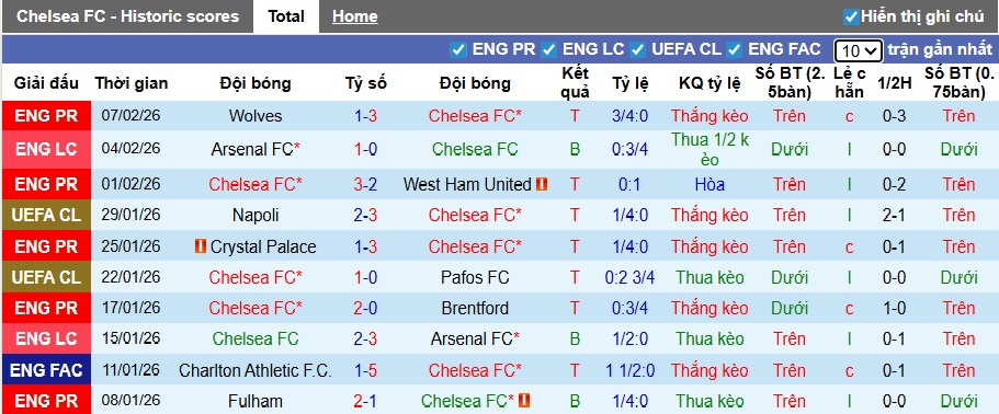 Siêu máy tính dự đoán Chelsea vs Leeds, 02h30 ngày 11/2 - Ảnh 4