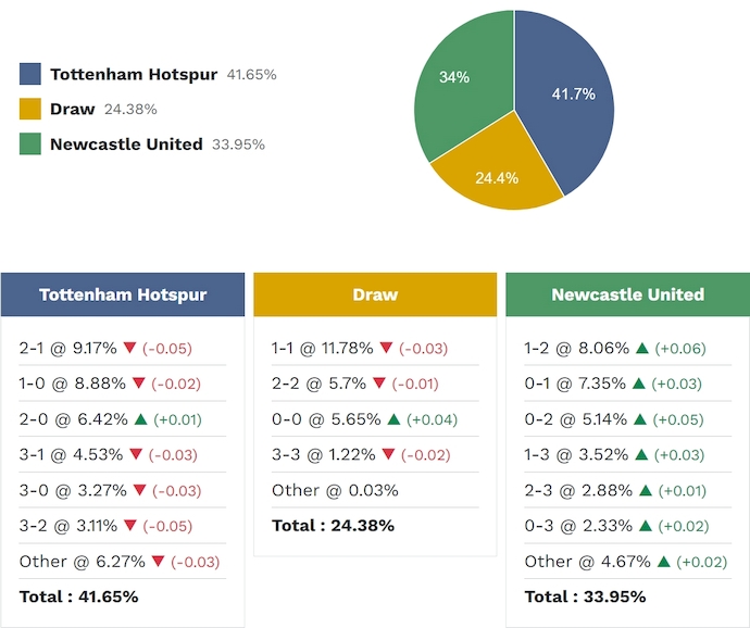Siêu máy tính dự đoán Tottenham vs Newcastle, 2h30 ngày 11/2 - Ảnh 2