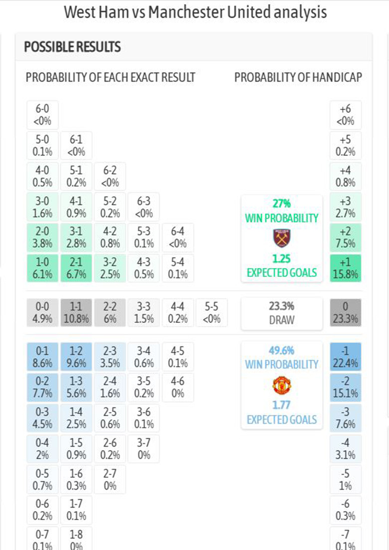 Siêu máy tính dự đoán West Ham vs MU, 3h15 ngày 11/2 - Ảnh 1