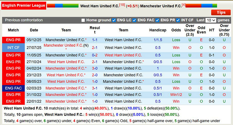 Siêu máy tính dự đoán West Ham vs MU, 3h15 ngày 11/2 - Ảnh 2