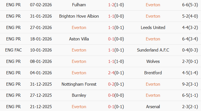 Soi kèo góc Everton vs Bournemouth, 02h30 ngày 11/02 - Ảnh 1