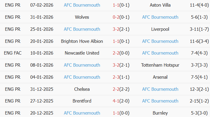 Soi kèo góc Everton vs Bournemouth, 02h30 ngày 11/02 - Ảnh 2