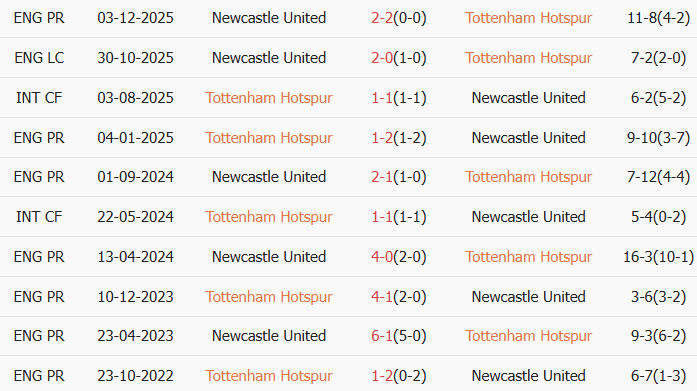 Soi kèo góc Tottenham vs Newcastle, 02h30 ngày 11/02 - Ảnh 3