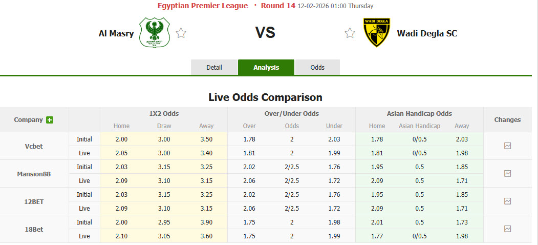 Nhận định, soi kèo Al Masry vs Wadi Degla, 1h00 ngày 12/2: Chưa thể trở lại - Ảnh 1