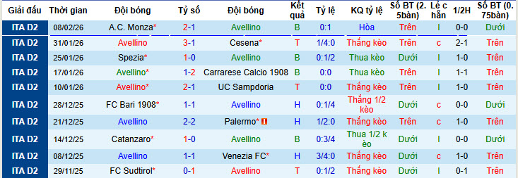 Nhận định, soi kèo Avellino vs Frosinone, 2h00 ngày 12/2: Nhiệm vụ thất bại - Ảnh 2