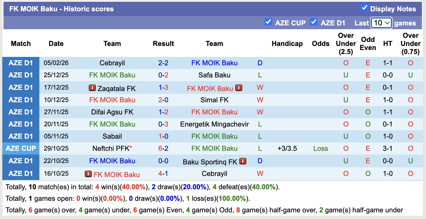 Nhận định, soi kèo Baku Sportinq FK vs FK MOIK Baku, 17h30 ngày 12/2: Tiếp tục bất bại - Ảnh 4