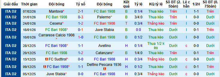 Nhận định, soi kèo Bari vs Spezia, 2h00 ngày 12/2: Trận đấu sinh tử - Ảnh 2