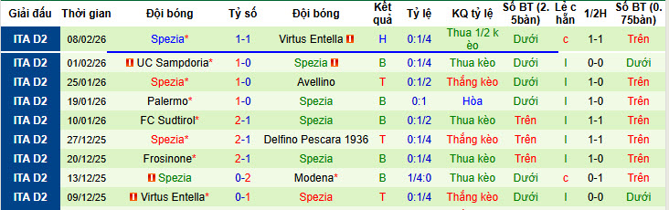 Nhận định, soi kèo Bari vs Spezia, 2h00 ngày 12/2: Trận đấu sinh tử - Ảnh 3