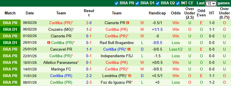 Nhận định, soi kèo Chapecoense vs Coritiba, 5h00 ngày 12/2: Cân bằng - Ảnh 3
