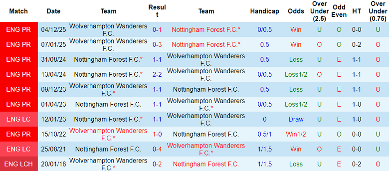 Nhận định soi kèo Nottingham Forest vs Wolves, 02h30 ngày 12/2: Lại thua - Ảnh 3