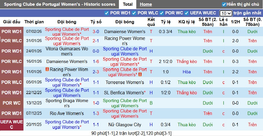 Nhận định, soi kèo Nữ Sporting vs Nữ Hammarby, 02h45 ngày 12/2: Cầm chân nhau - Ảnh 2