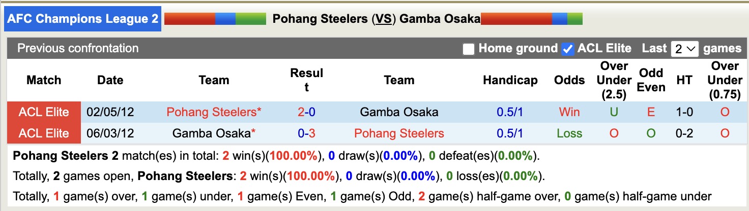 Nhận định, soi kèo Pohang Steelers vs Gamba Osaka, 17h00 ngày 12/2: Toan tính xa nhà - Ảnh 2