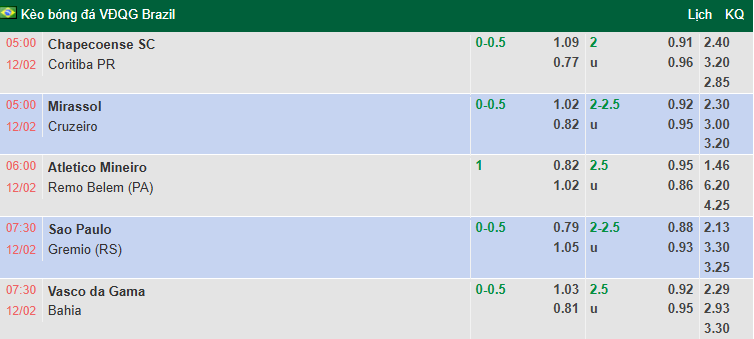 Nhận định, soi kèo Sao Paulo vs Gremio, 7h30 ngày 12/2: Khách tự tin - Ảnh 1