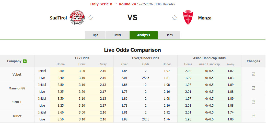 Nhận định, soi kèo Sudtirol vs Monza, 1h00 ngày 12/2: Lỡ hẹn ngôi đầu - Ảnh 1