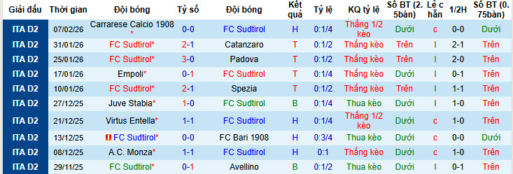 Nhận định, soi kèo Sudtirol vs Monza, 1h00 ngày 12/2: Lỡ hẹn ngôi đầu - Ảnh 2