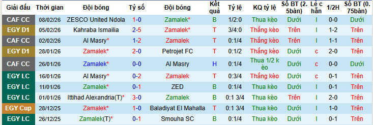 Nhận định, soi kèo Zamalek vs Smouha, 1h00 ngày 12/2: Một thoáng mất tập trung - Ảnh 2